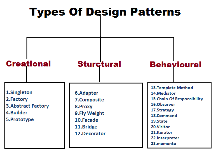 Giới thiệu Design Pattern trong Java và tìm hiểu các loại Design ...