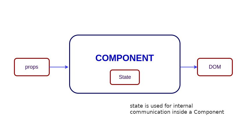 State Reactjs là gì - Khám phá State ReactJs chỉ trong 5 phút
