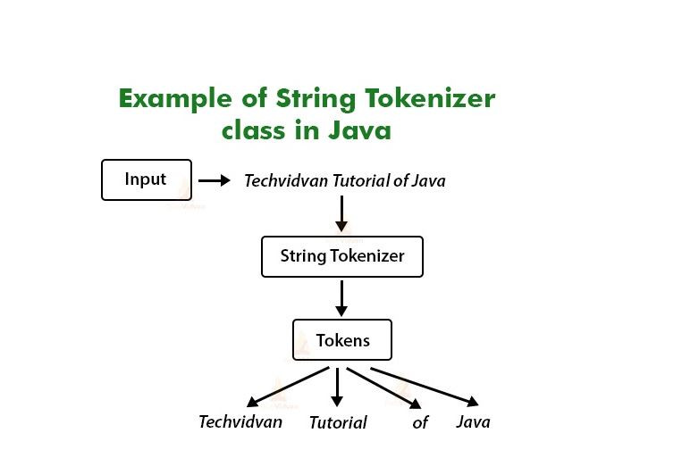 Tìm hiểu lớp StringTokenizer trong Java cùng ví dụ cụ thể