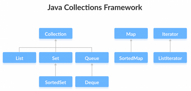 Collections trong Java và cách sử dụng Collection Frameworks trong Java