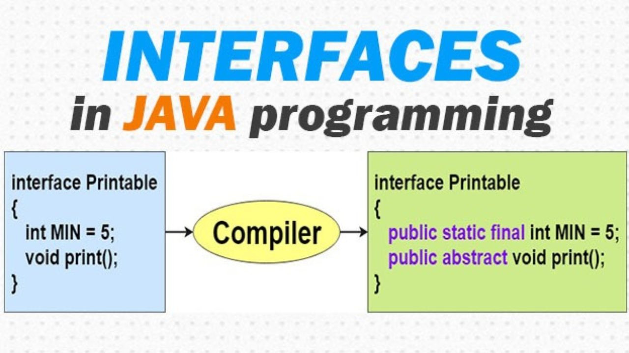 Hướng dẫn sử dụng Java Interface cho người mới bắt đầu