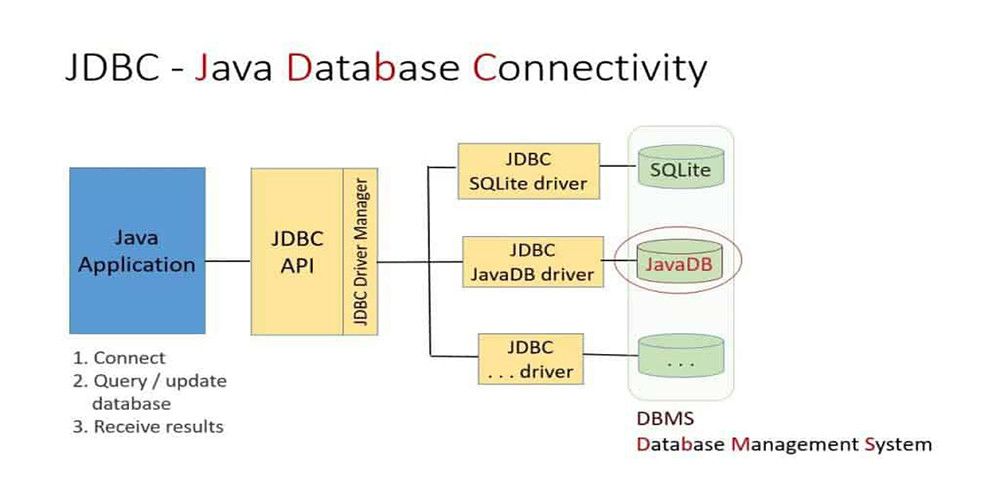 Hướng dẫn JDBC trong Java - Kiến trúc, thành phần và cách làm việc