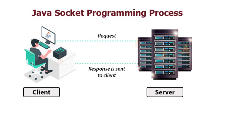 Java server programming. Java Socket. Socket Programming. Сокет сервера. Using Socket Programming in applications..