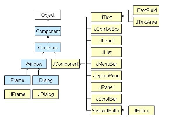 Swing trong Java là một bộ công cụ Giao diện Người dùng Đồ họa (GUI ...